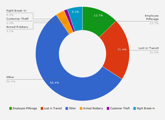 DEA losses by type pie chart