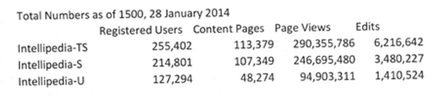 Intellipedia usage statistics Jan 28, 2014